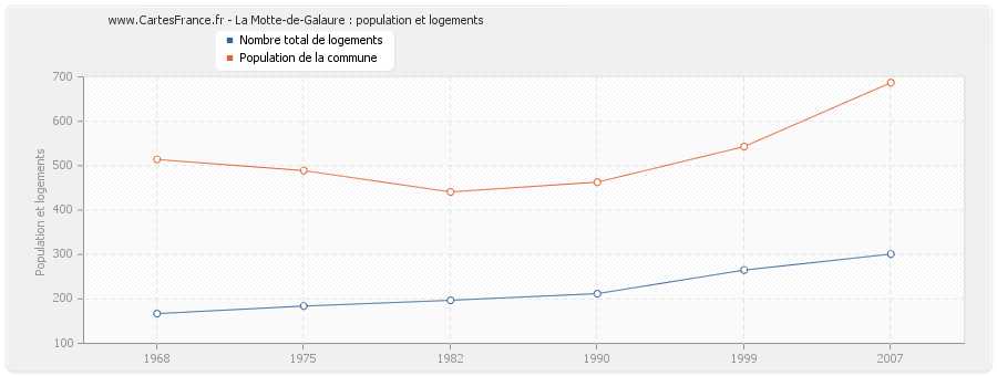 La Motte-de-Galaure : population et logements